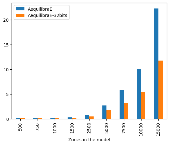 AequilibraE’s IPF runtime 32 vs 64 bits