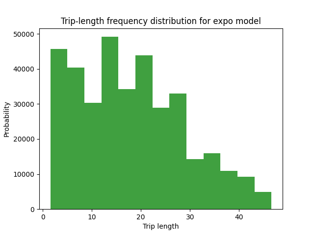 Trip-length frequency distribution for expo model