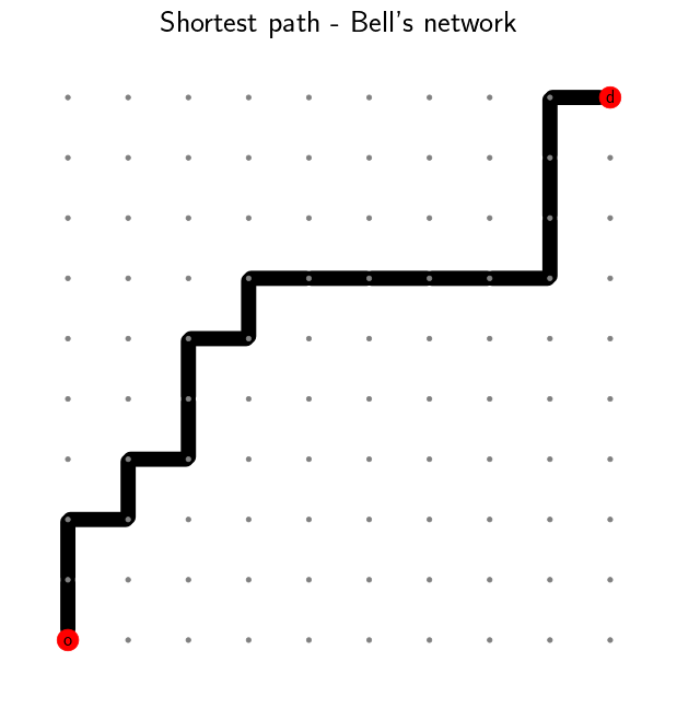 Shortest path - Bell's network