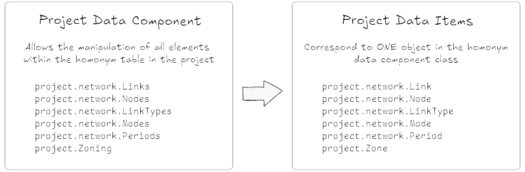 basics on project components