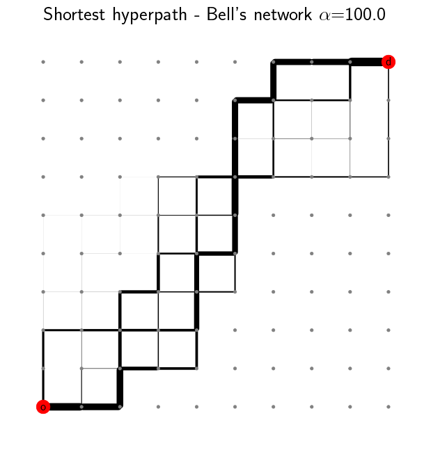 Shortest hyperpath - Bell's network alpha=100.0