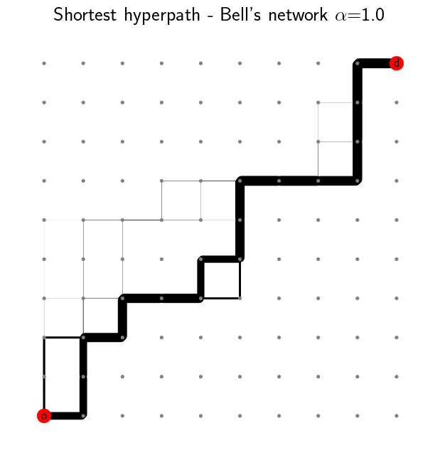 Shortest hyperpath - Bell's network alpha=1.0
