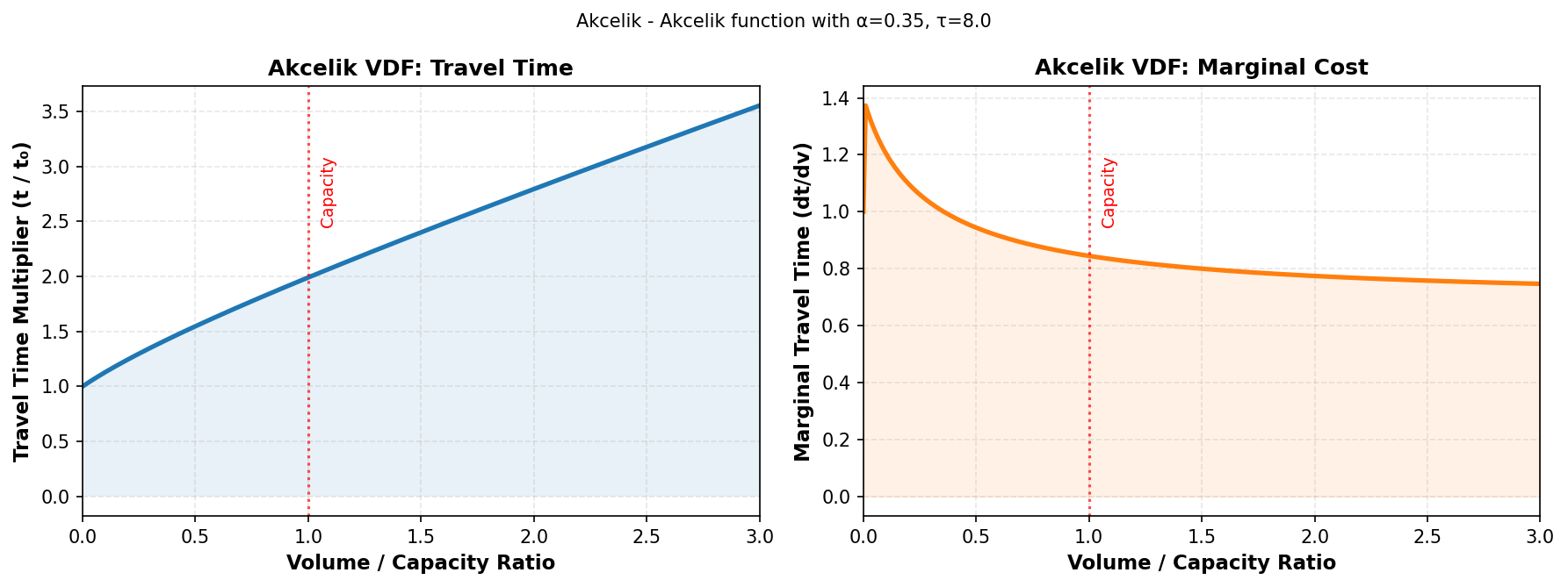 Akcelik VDF detailed view