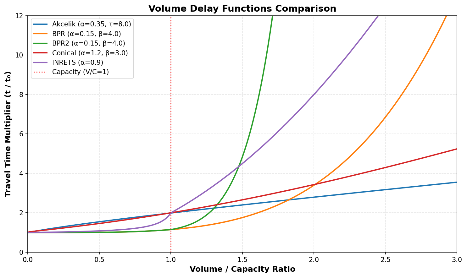 Comparison of all VDF functions