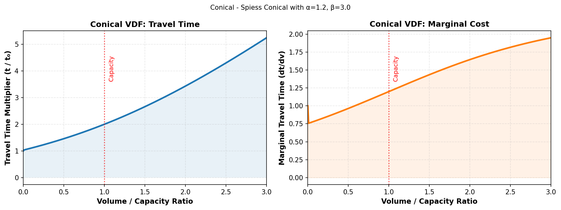 Conical VDF detailed view