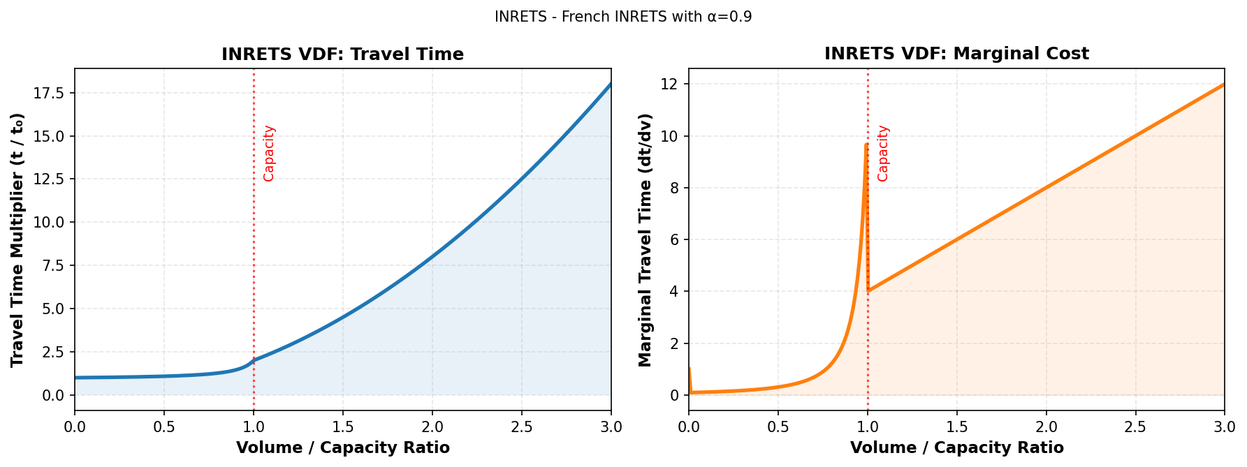 INRETS VDF detailed view