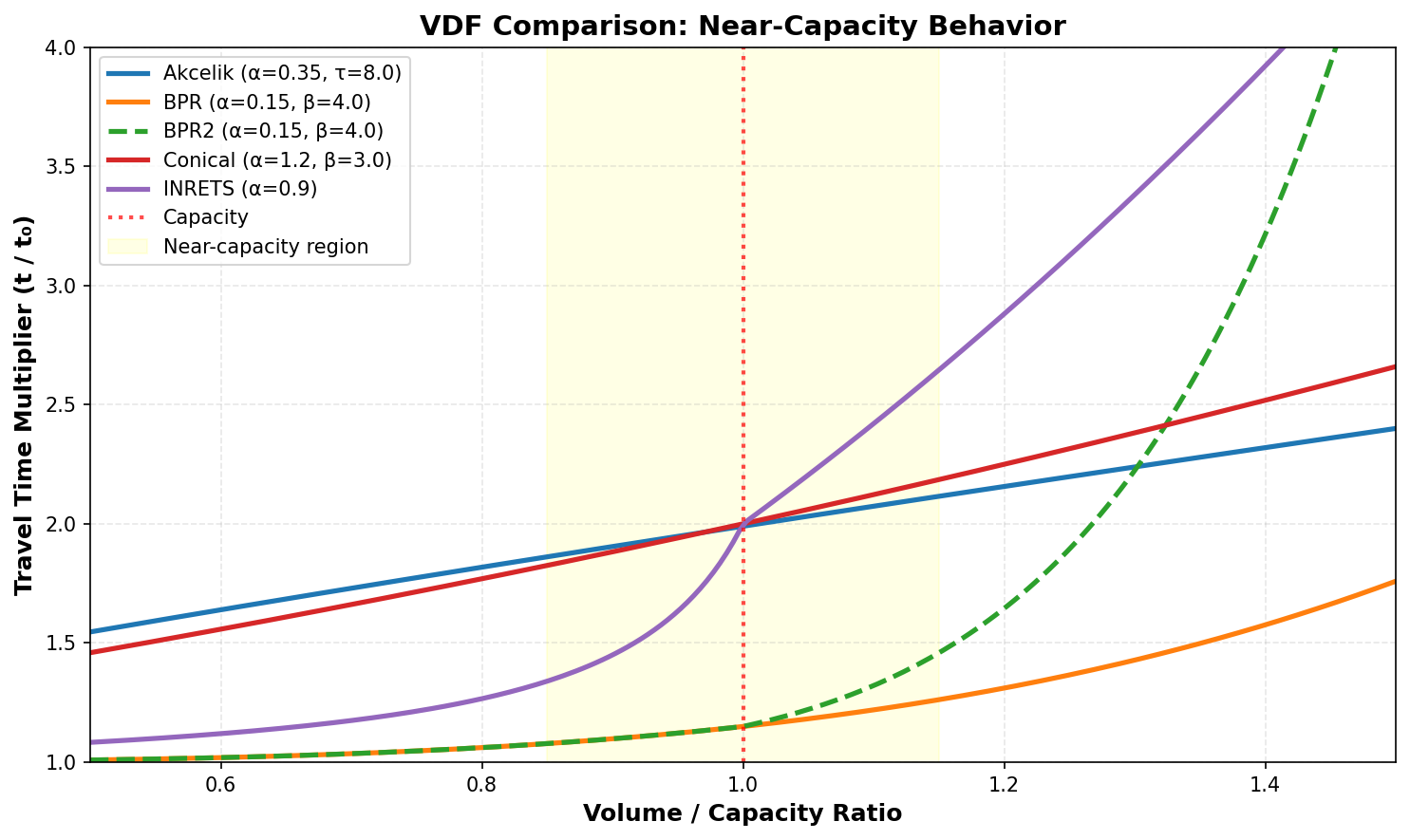 VDF behavior near capacity