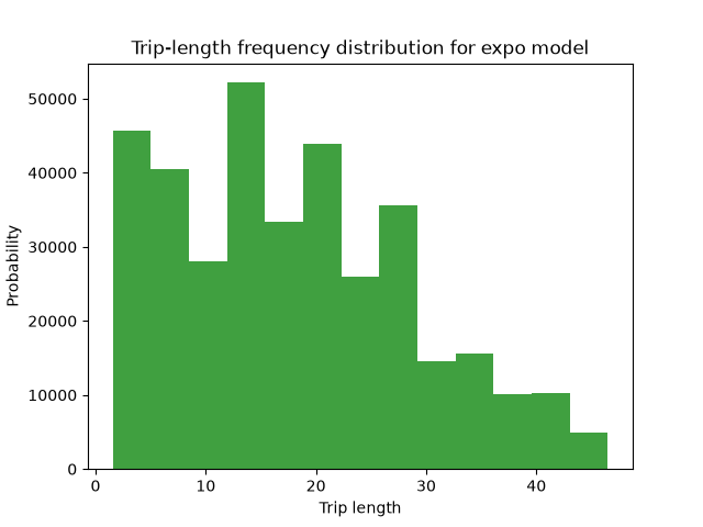 Trip-length frequency distribution for expo model