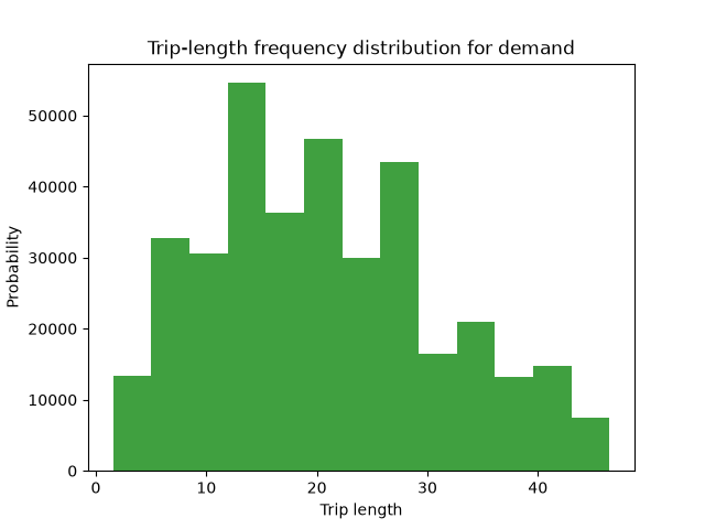 Trip-length frequency distribution for demand