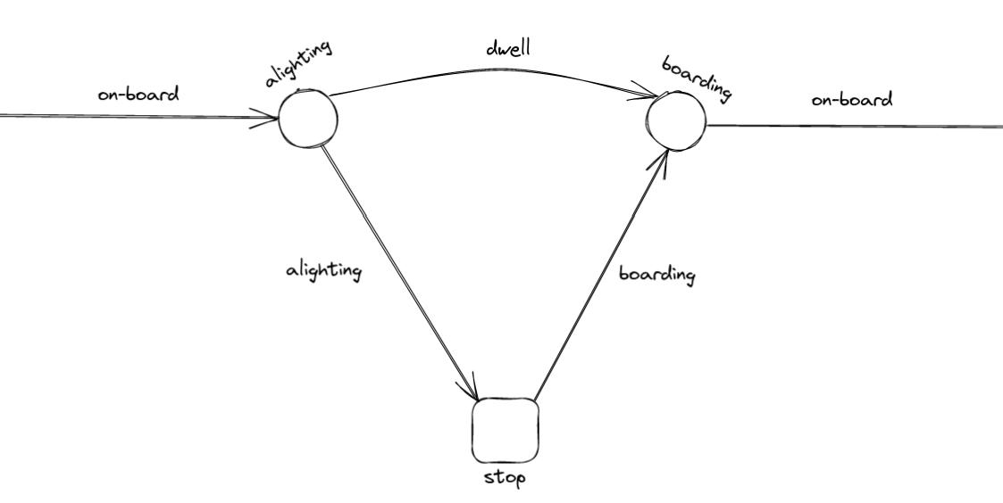 transit stop anatomy